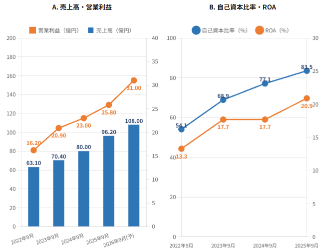 売上高・営業利益・自己資本比率・ROAの推移グラフ
