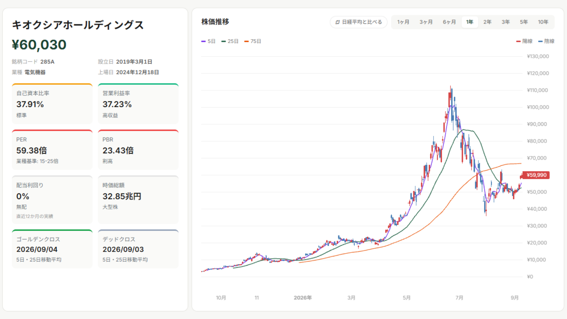Company Noteでキオクシアの指標と株価推移を表示している画面